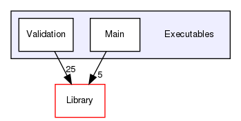 Executables
